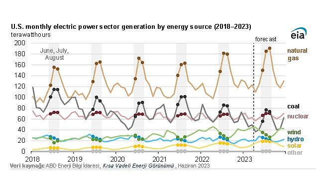 Elektrik açığını &#039;&#039;Güneş - Rüzgar ve Doğalgazla çalışan elektrik santrallerinden&#039;&#039; karşılayacak!