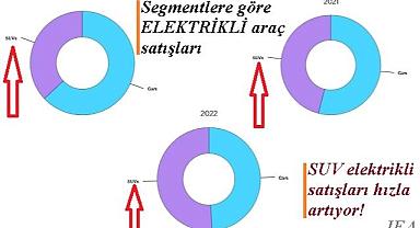 Elektrikli SUV araç satışları ve CO2 emisyonları - DİKKAT!
