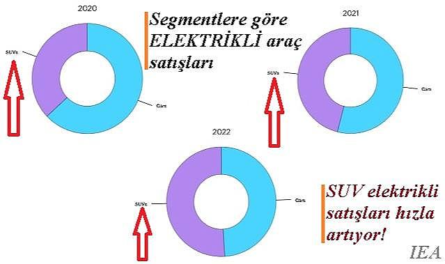 Elektrikli SUV araç satışları ve CO2 emisyonları - DİKKAT!