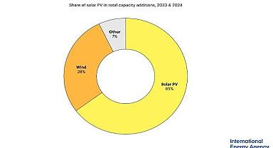 Enerji krizinin etkisi 'Hem büyük ölçekli tesislere hem de çatı güneş enerjisine talep artırdı' - IEA!