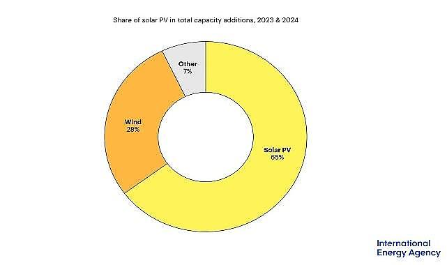 Enerji krizinin etkisi &#039;Hem büyük ölçekli tesislere hem de çatı güneş enerjisine talep artırdı&#039; - IEA!