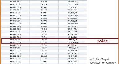 Elektrik tüketiminde yeni rekor!