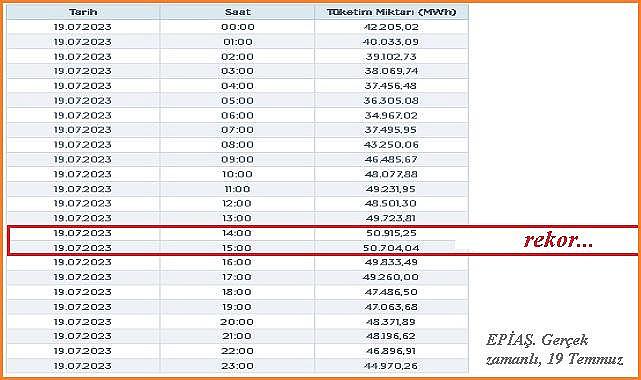 Elektrik tüketiminde yeni rekor!