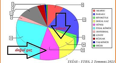 Elektrik üretiminde ''Güneş Santralleri'' tarihi rekor kırdı!