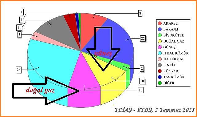 Elektrik üretiminde &#039;&#039;Güneş Santralleri&#039;&#039; tarihi rekor kırdı!