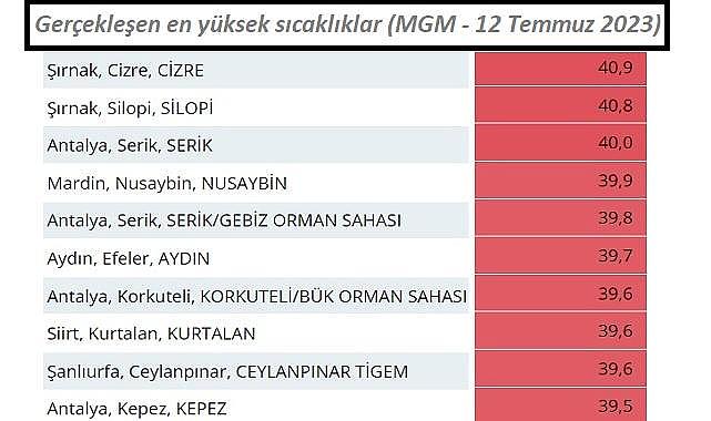 İşte en yüksek sıcaklığın ölçüldüğü ilk 10 il!