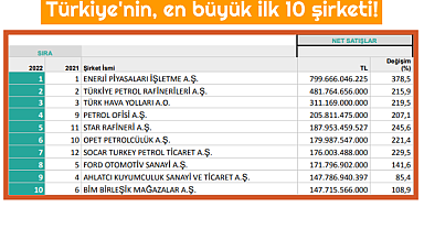 Türkiye'nin en büyük ilk 100 şirketi - TAM liste!