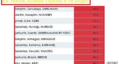 Bu ilde sıcaklık 50 dereceyi gördü - İşte il il sıcaklık ölçümleri!