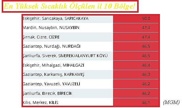 Bu ilde sıcaklık 50 dereceyi gördü - İşte il il sıcaklık ölçümleri!
