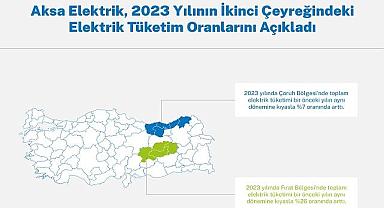 Çoruh ve Fırat Bölgelerinde Elektrik Tüketimi…