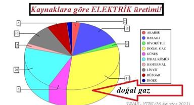Elektrik üretiminde DOĞAL GAZ ilk sıraya yükseldi!