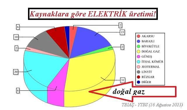 Elektrik üretiminde DOĞAL GAZ ilk sıraya yükseldi!