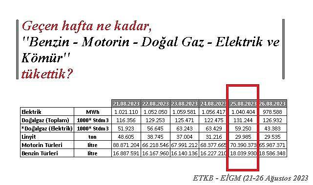 Geçen hafta ne kadar ENERJİ tükettik?
