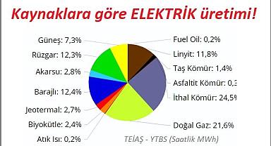 RES'lerle HES'ler aynı elektriği üretti!