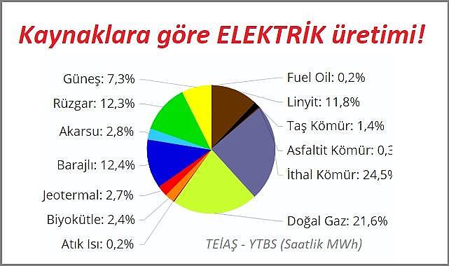 RES&#039;lerle HES&#039;ler aynı elektriği üretti!
