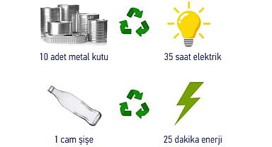 1 cam şişe 25 dakika enerji demek - Atıklar nelere dönüşebilir, biliyor musunuz?