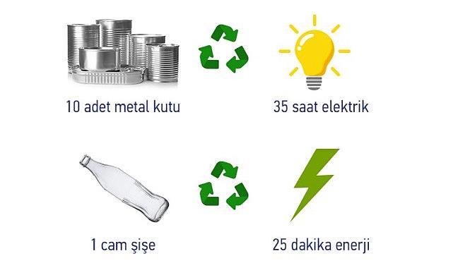 1 cam şişe 25 dakika enerji demek - Atıklar nelere dönüşebilir, biliyor musunuz?