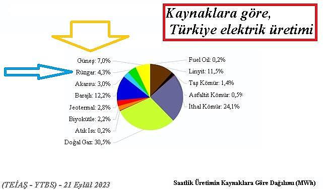 ELEKTRİK- Güneş &#039;&#039;rüzgarı&#039;&#039; geçti!