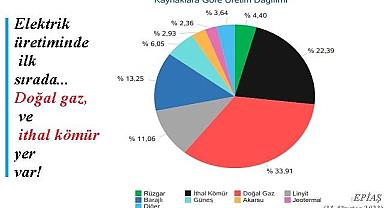 Kaynaklara göre Türkiye ELEKTRİK üretimi - Son veriler!