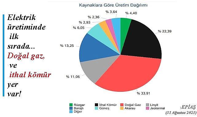 Kaynaklara göre Türkiye ELEKTRİK üretimi - Son veriler!