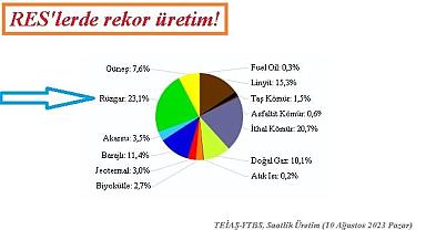 Rüzgardan ELEKTRİK üretiminde rekor!
