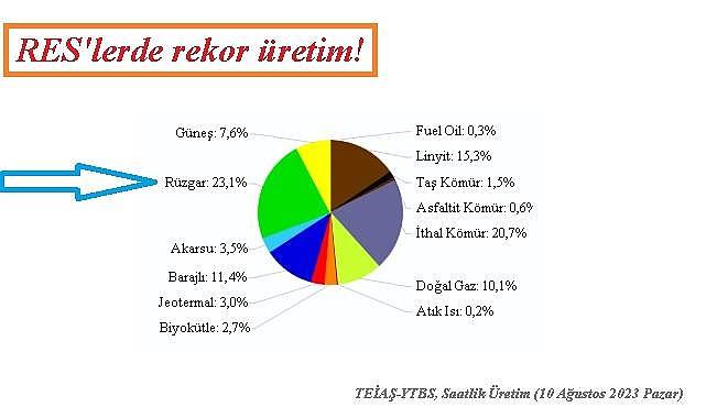 Rüzgardan ELEKTRİK üretiminde rekor!