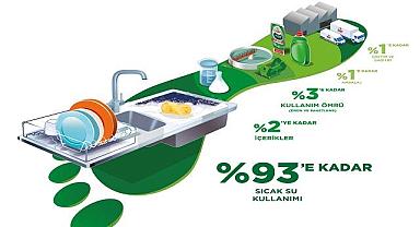 TÜKETİCİ ve ÇEVRE - Bulaşık Yıkarken ''Su ve Enerji Tasarrufu Sağlıyor''