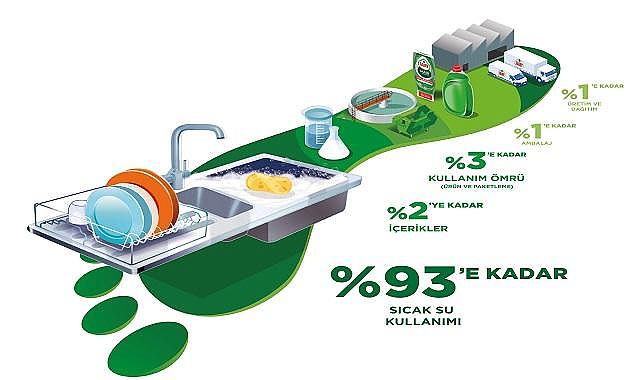 TÜKETİCİ ve ÇEVRE - Bulaşık Yıkarken &#039;&#039;Su ve Enerji Tasarrufu Sağlıyor&#039;&#039;