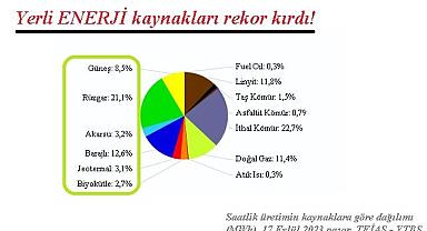 Yerli ve yenilenebilir ENERJİ kaynakları rekor kırdı!