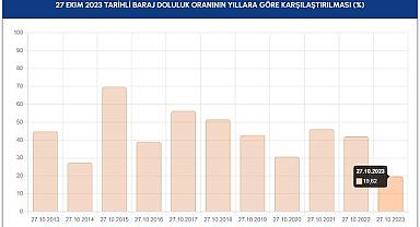 Barajların doluluk oranı yüzde 20'nin altına indi!