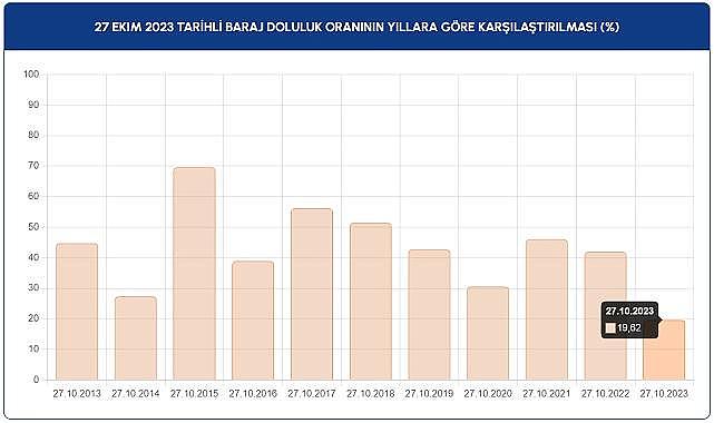 Barajların doluluk oranı yüzde 20&#039;nin altına indi!