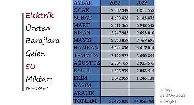 BARAJLI santrallere gelen SU miktarı!