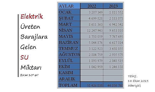 BARAJLI santrallere gelen SU miktarı!