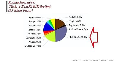 Elektrik - İthal Kömür rekor kırdı!