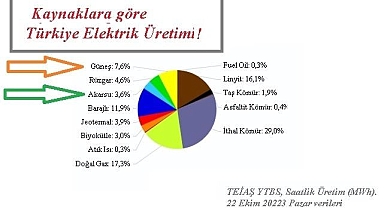 GES'ler ''Akarsu HES'leri'' geçti - ELEKTRİK!
