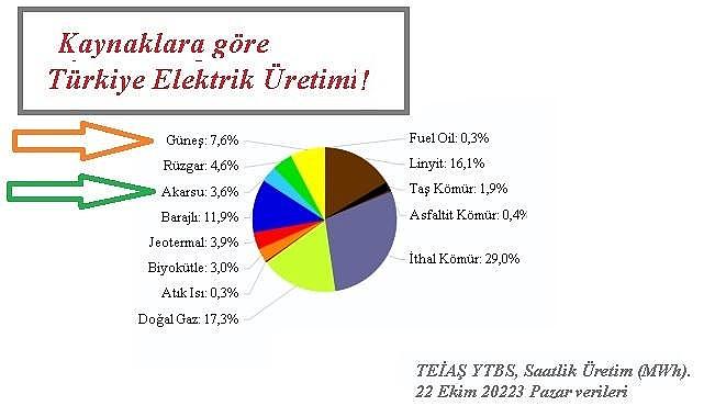 GES&#039;ler &#039;&#039;Akarsu HES&#039;leri&#039;&#039; geçti - ELEKTRİK!