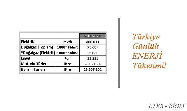 Türkiye GÜNLÜK enerji tüketimleri!