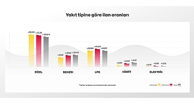 800 bin TL üzerindeki araçların ilanda kalma süresi uzadı!