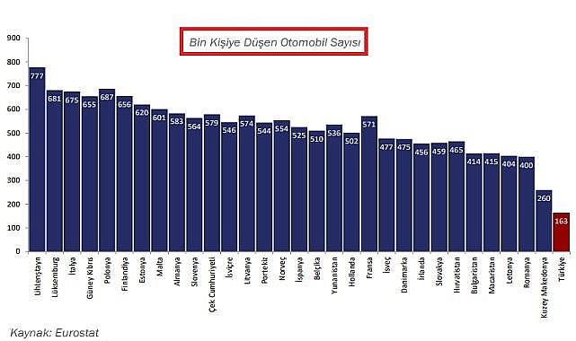 Avrupa ve Türkiye&#039;de kişi başına düşen araç sayısı!