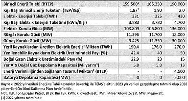 Enerji Sektörü Hedefleri - ''12. Kalkınma Planı''