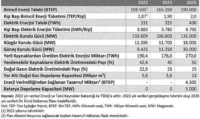 Enerji Sektörü Hedefleri - &#039;&#039;12. Kalkınma Planı&#039;&#039;