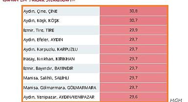 Günün en YÜKSEK sıcaklığı nerede ölçüldü?