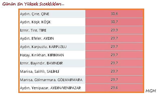 Günün en YÜKSEK sıcaklığı nerede ölçüldü?