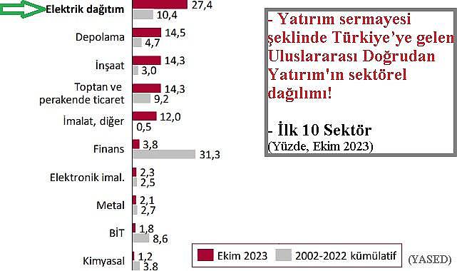 &#039;&#039;Elektrik&#039;&#039; sektörü ilk sırada -  Uluslararası doğrudan yabancı sermaye yatırım listesi açıklandı!