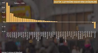 Kira artışı ne kadar?