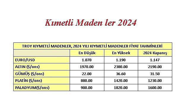 2024&#039;te kıymetli MADEN fiyatları artacak - Nedeni?