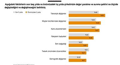 CEO'lar 2024'ü değerlendirdi - PwC'nin 27. Küresel CEO Araştırması!