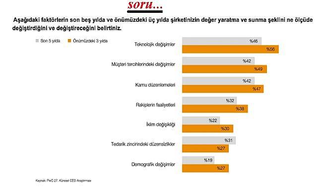 CEO&#039;lar 2024&#039;ü değerlendirdi - PwC&#039;nin 27. Küresel CEO Araştırması!