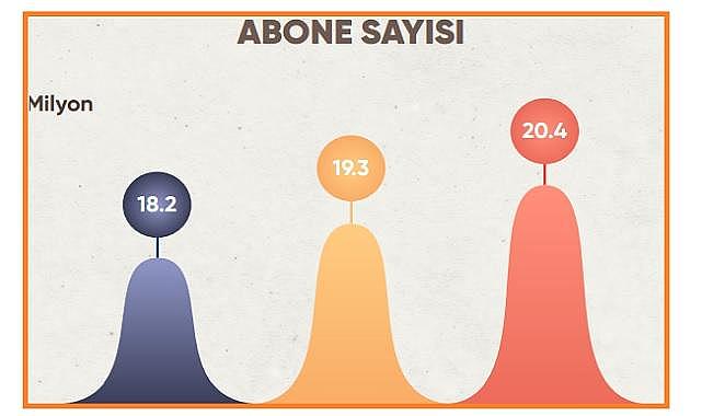 Doğalgaz abone sayısı 20 milyonu geçti!