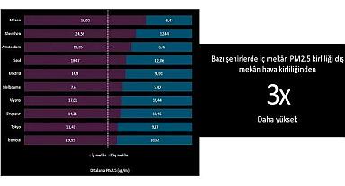 Türkiye ve Avrupa ''Hava Kirliliği'' araştırması - Dyson